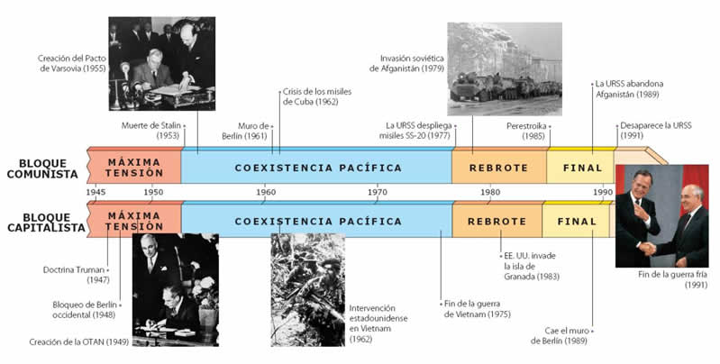 esquema de la Guerra Freda